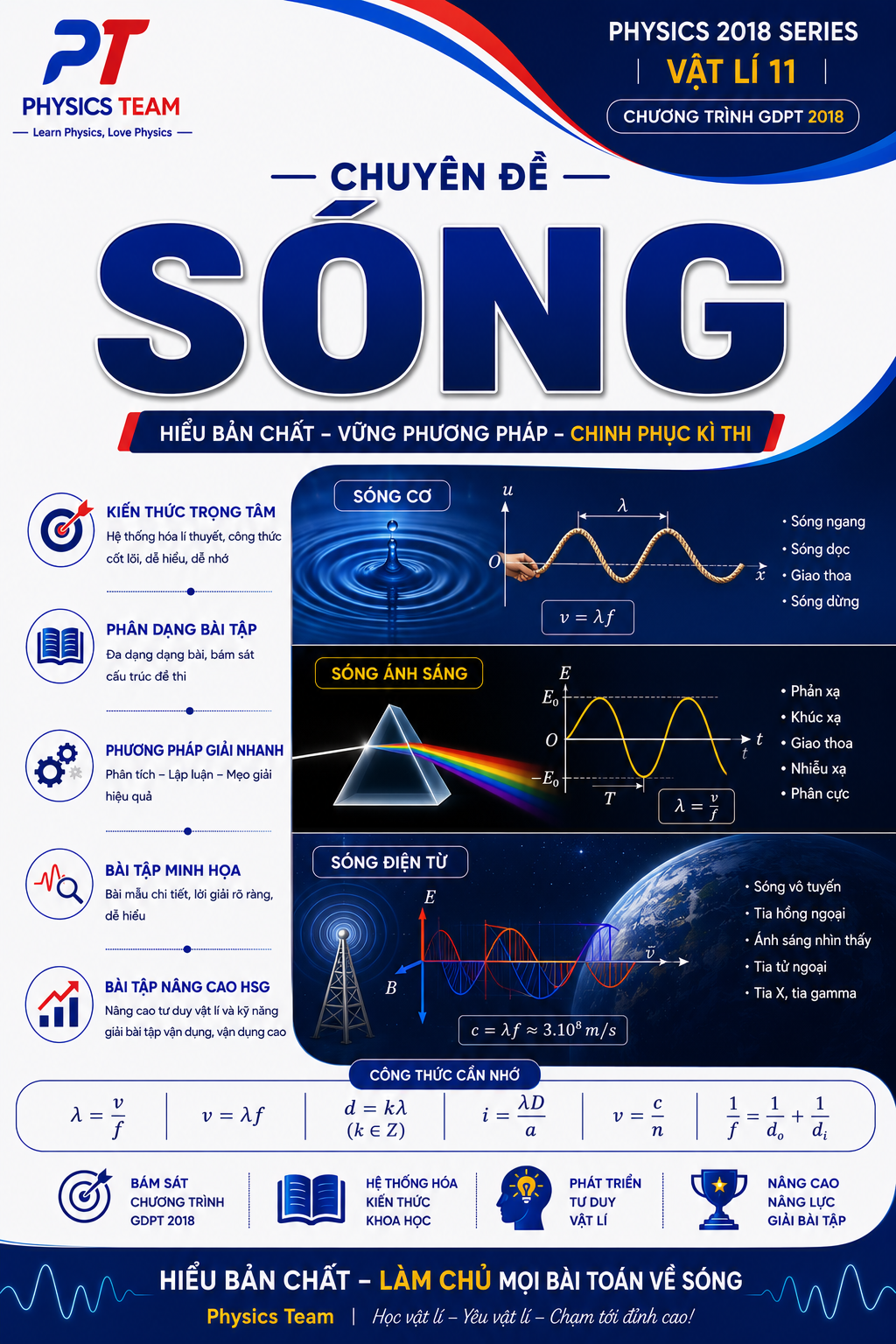 Chuyên đề Sóng - lớp 11